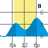 Grant Line Canal bridge tide chart for Thursday, February 8, 2024