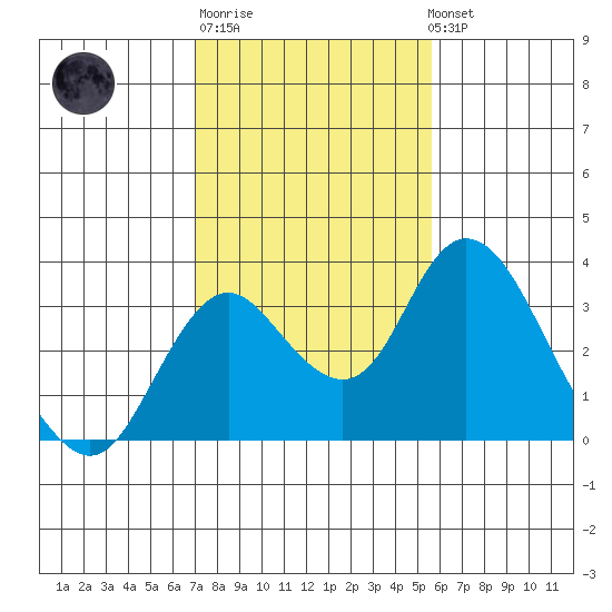 Grant Line Canal bridge tide chart for Friday, February 9, 2024