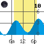 Grant Line Canal bridge tide chart for Sunday, March 10, 2024