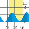 Grant Line Canal bridge tide chart for Monday, March 11, 2024