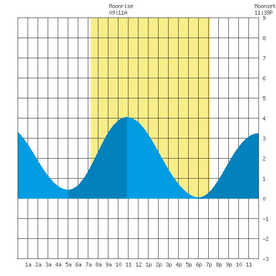 Grant Line Canal bridge tide chart for Wednesday, March 13, 2024