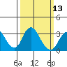Grant Line Canal bridge tide chart for Wednesday, March 13, 2024