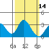 Grant Line Canal bridge tide chart for Thursday, March 14, 2024
