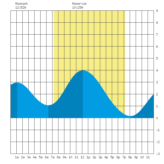 Grant Line Canal bridge tide chart for Friday, March 15, 2024