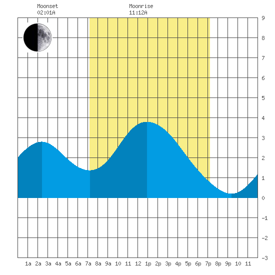 Grant Line Canal bridge tide chart for Saturday, March 16, 2024
