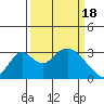 Grant Line Canal bridge tide chart for Monday, March 18, 2024