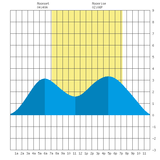Grant Line Canal bridge tide chart for Tuesday, March 19, 2024