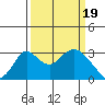 Grant Line Canal bridge tide chart for Tuesday, March 19, 2024