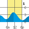 Grant Line Canal bridge tide chart for Friday, March 1, 2024