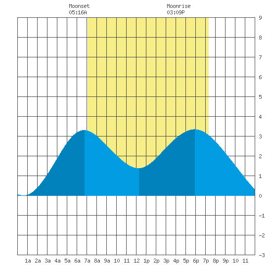 Grant Line Canal bridge tide chart for Wednesday, March 20, 2024