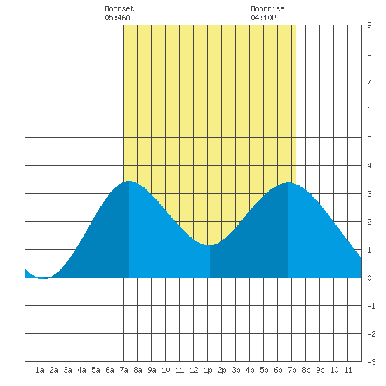 Grant Line Canal bridge tide chart for Thursday, March 21, 2024
