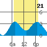 Grant Line Canal bridge tide chart for Thursday, March 21, 2024