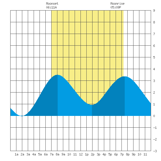 Grant Line Canal bridge tide chart for Friday, March 22, 2024
