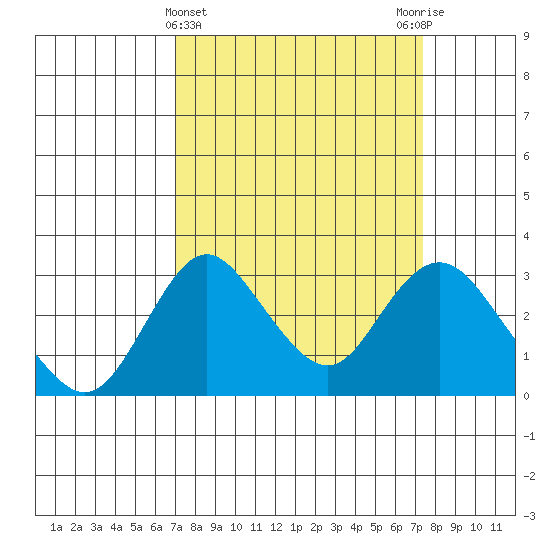 Grant Line Canal bridge tide chart for Saturday, March 23, 2024