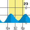 Grant Line Canal bridge tide chart for Saturday, March 23, 2024