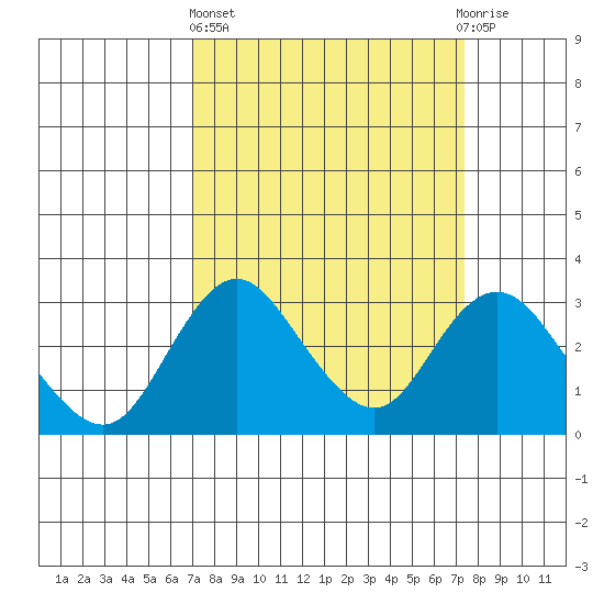 Grant Line Canal bridge tide chart for Sunday, March 24, 2024