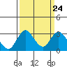 Grant Line Canal bridge tide chart for Sunday, March 24, 2024