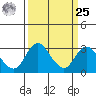 Grant Line Canal bridge tide chart for Monday, March 25, 2024