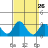 Grant Line Canal bridge tide chart for Tuesday, March 26, 2024