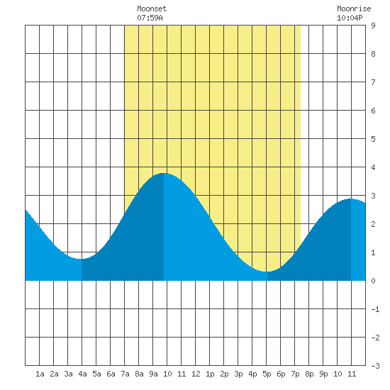 Grant Line Canal bridge tide chart for Wednesday, March 27, 2024