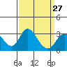 Grant Line Canal bridge tide chart for Wednesday, March 27, 2024