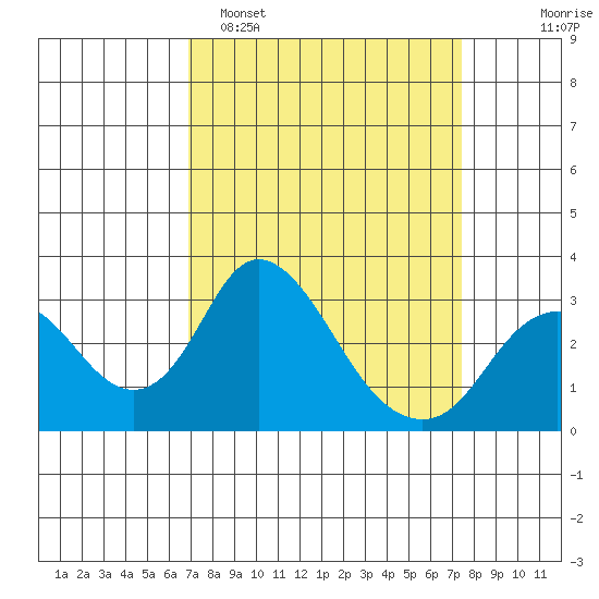 Grant Line Canal bridge tide chart for Thursday, March 28, 2024