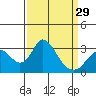 Grant Line Canal bridge tide chart for Friday, March 29, 2024