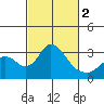 Grant Line Canal bridge tide chart for Saturday, March 2, 2024