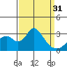 Grant Line Canal bridge tide chart for Sunday, March 31, 2024