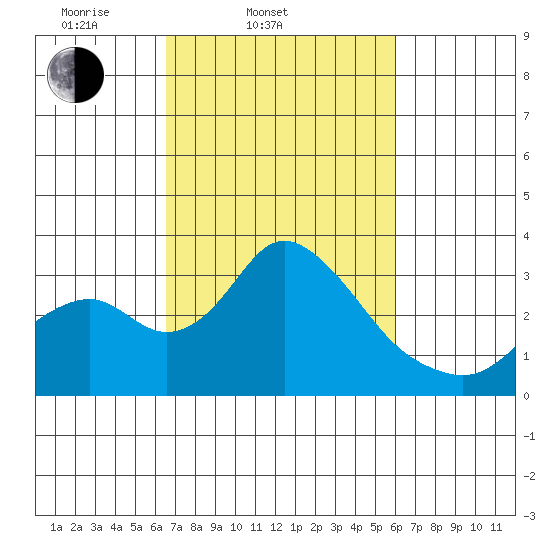 Grant Line Canal bridge tide chart for Sunday, March 3, 2024