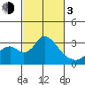 Grant Line Canal bridge tide chart for Sunday, March 3, 2024