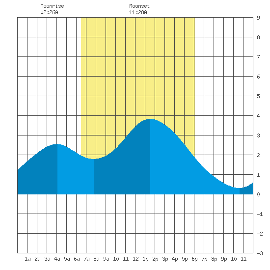 Grant Line Canal bridge tide chart for Monday, March 4, 2024