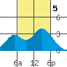 Grant Line Canal bridge tide chart for Tuesday, March 5, 2024