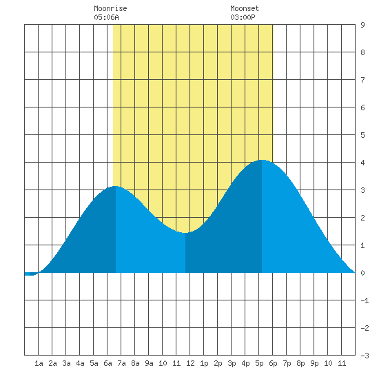 Grant Line Canal bridge tide chart for Thursday, March 7, 2024