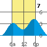 Grant Line Canal bridge tide chart for Thursday, March 7, 2024