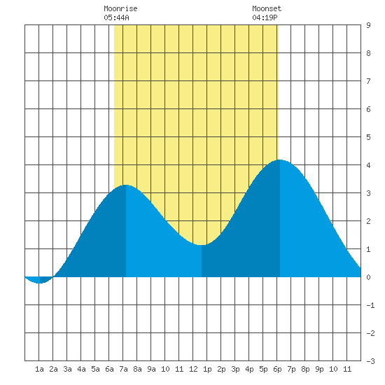 Grant Line Canal bridge tide chart for Friday, March 8, 2024
