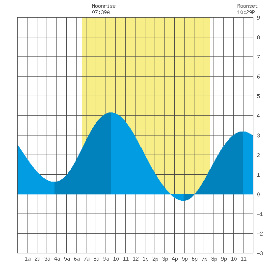 Grant Line Canal bridge tide chart for Wednesday, April 10, 2024