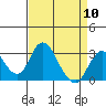 Grant Line Canal bridge tide chart for Wednesday, April 10, 2024