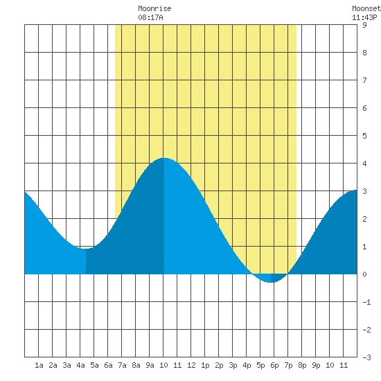 Grant Line Canal bridge tide chart for Thursday, April 11, 2024