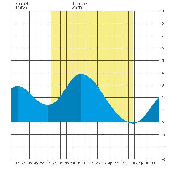 Grant Line Canal bridge tide chart for Saturday, April 13, 2024