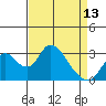 Grant Line Canal bridge tide chart for Saturday, April 13, 2024