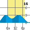 Grant Line Canal bridge tide chart for Tuesday, April 16, 2024
