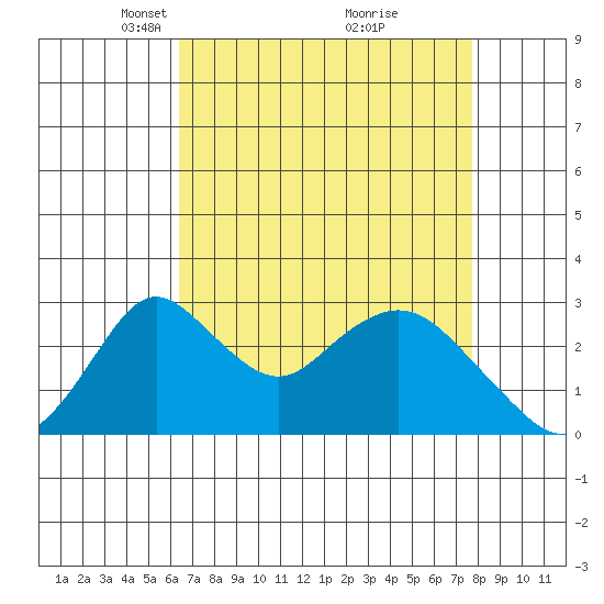 Grant Line Canal bridge tide chart for Wednesday, April 17, 2024