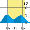 Grant Line Canal bridge tide chart for Wednesday, April 17, 2024