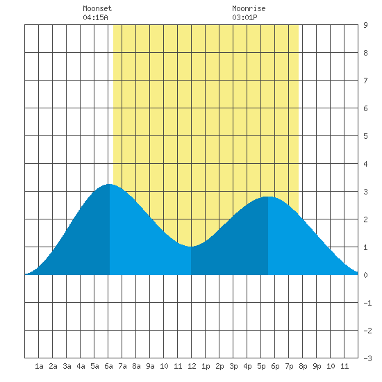 Grant Line Canal bridge tide chart for Thursday, April 18, 2024