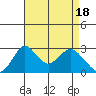 Grant Line Canal bridge tide chart for Thursday, April 18, 2024