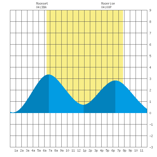 Grant Line Canal bridge tide chart for Friday, April 19, 2024
