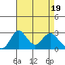 Grant Line Canal bridge tide chart for Friday, April 19, 2024