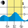 Grant Line Canal bridge tide chart for Monday, April 1, 2024