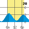 Grant Line Canal bridge tide chart for Saturday, April 20, 2024